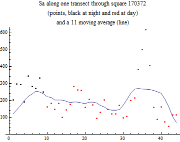 Graphics:Sa along one transect through square 170372 (points, black at night and red at day) and a 11 moving average (line)
